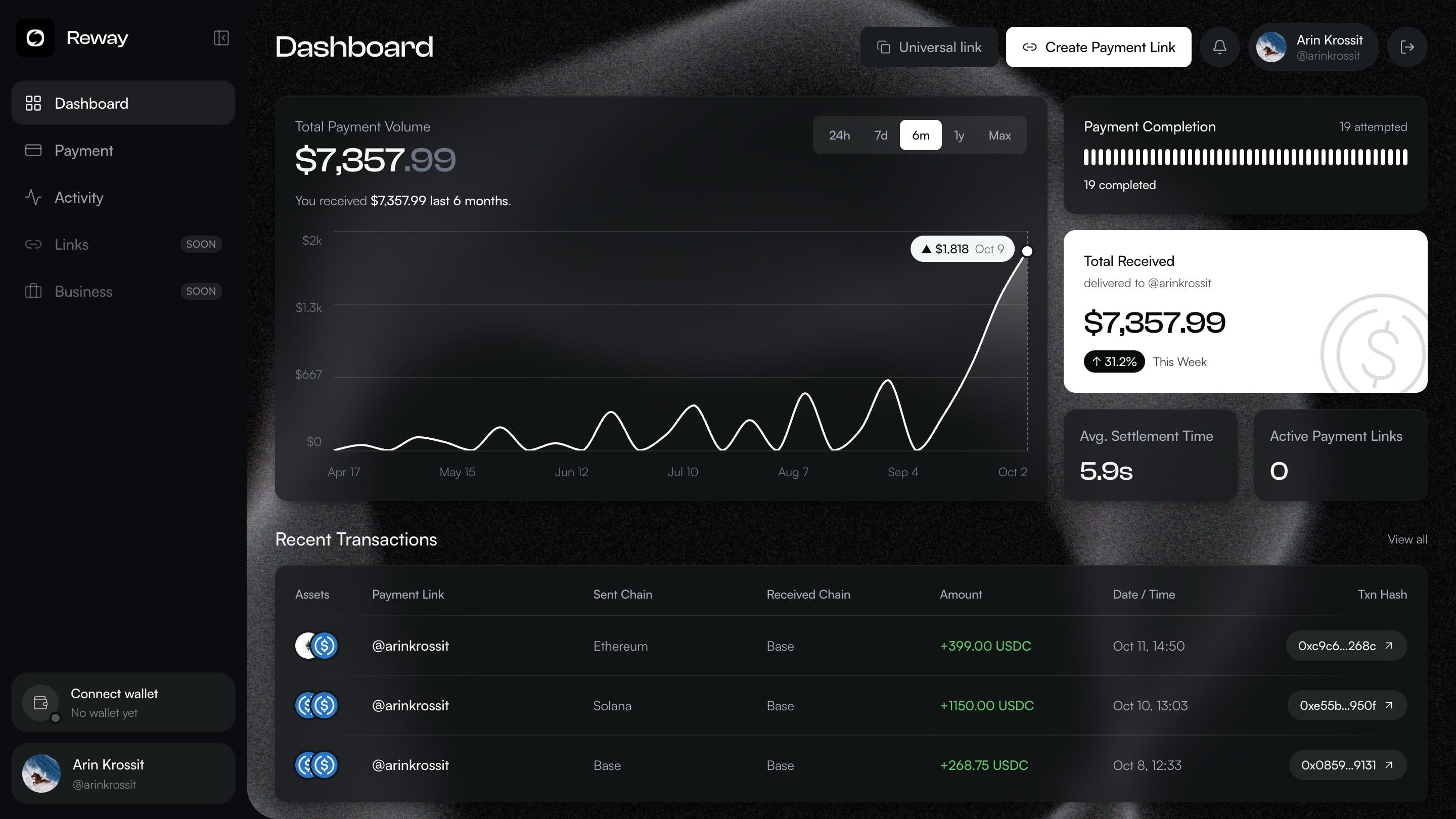 Reway dashboard — total payment volume, cross-chain payments and settlement times